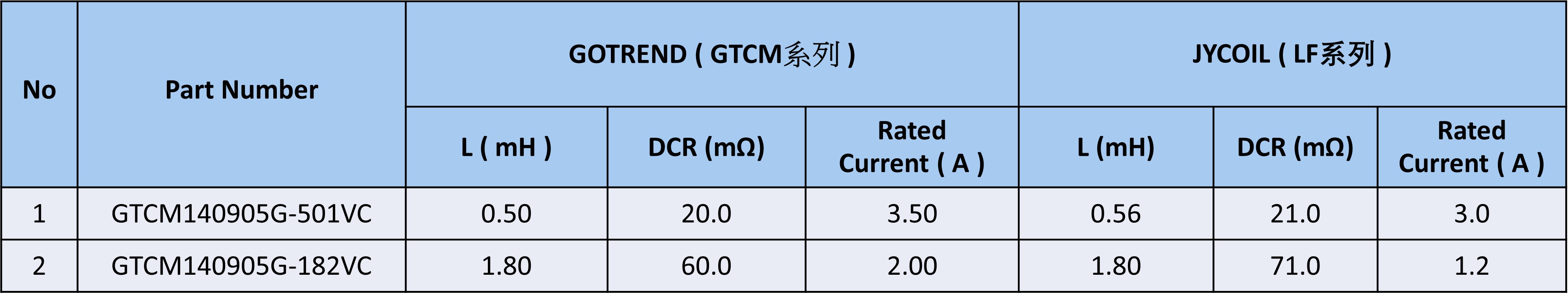 尺寸電性規格比對表-共模扼流圈【GTCM Series】